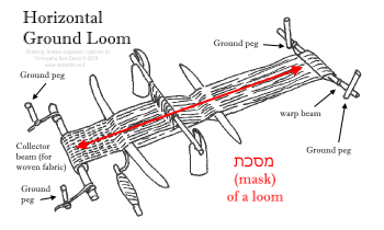 Loom, horizontal ground, sheds (drawing by Annika Jeppsson after Broudy, 1979)